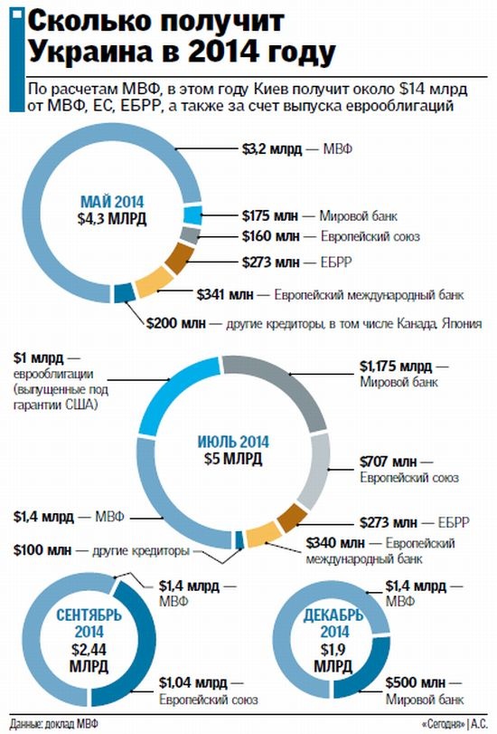 Сколько получит украина